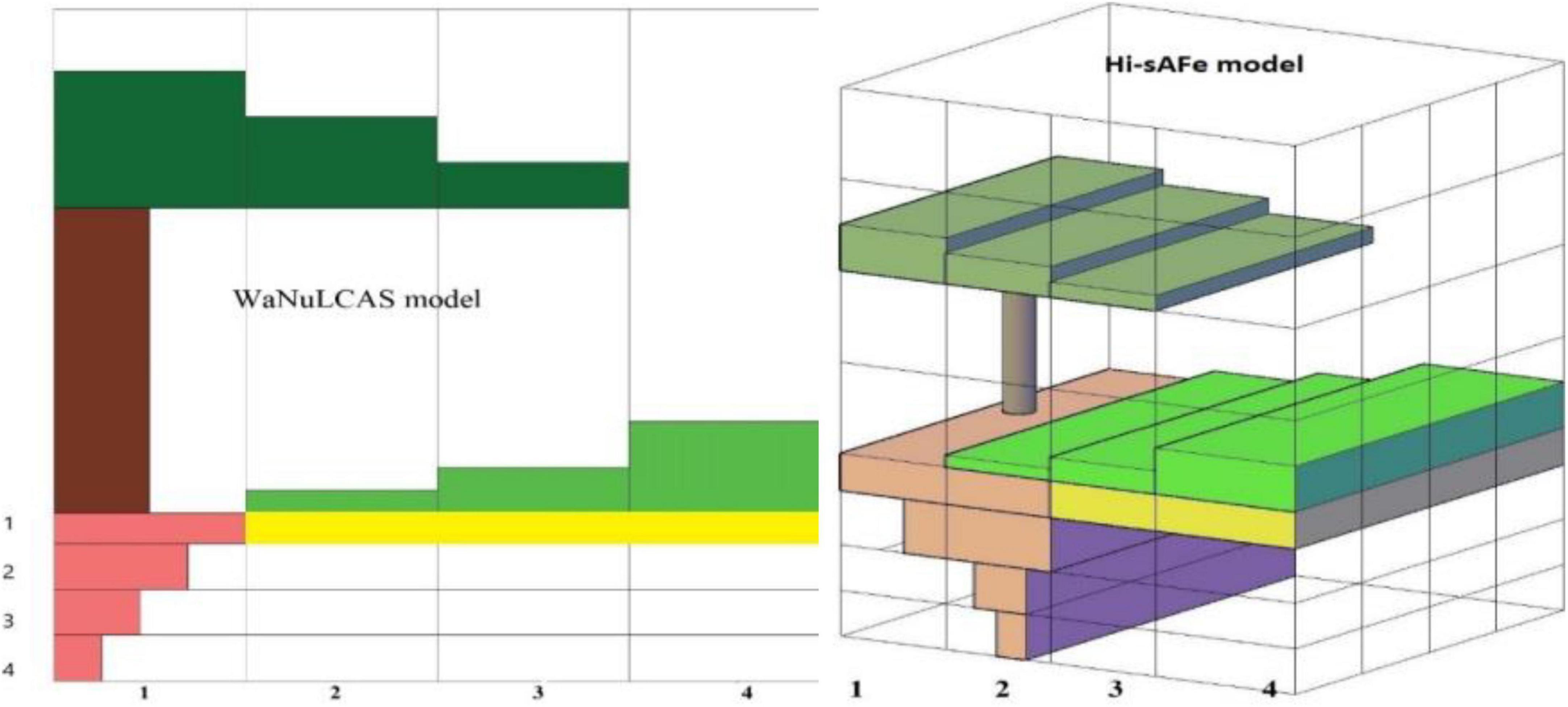 Current approaches for modeling ecosystem services and biodiversity in agroforestry systems: Challenges and ways forward